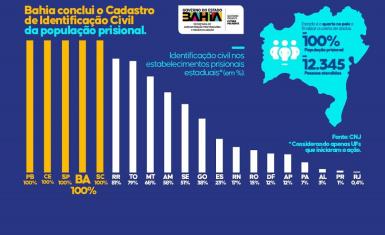 Bahia é o quarto estado do país a concluir a identificação de 100% da população prisional  